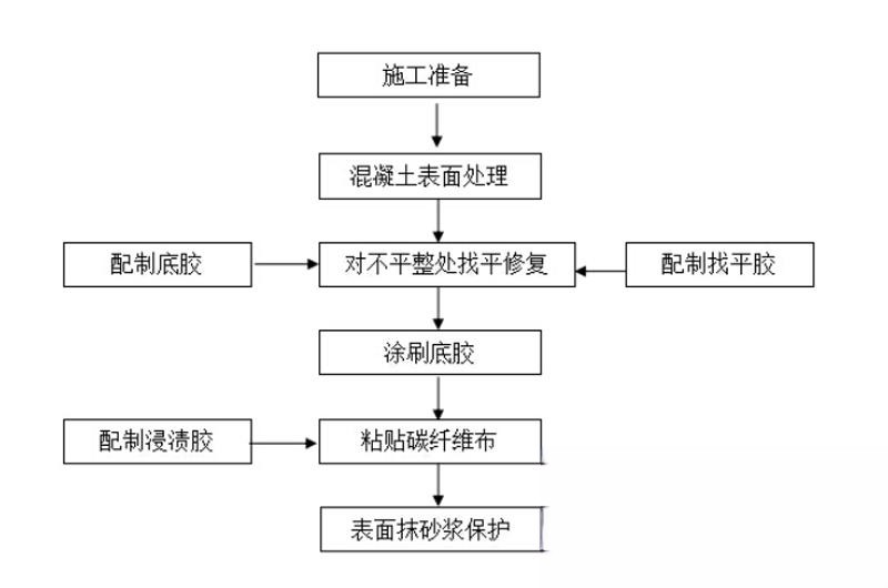 瓜州碳纤维加固的优势以及使用方法